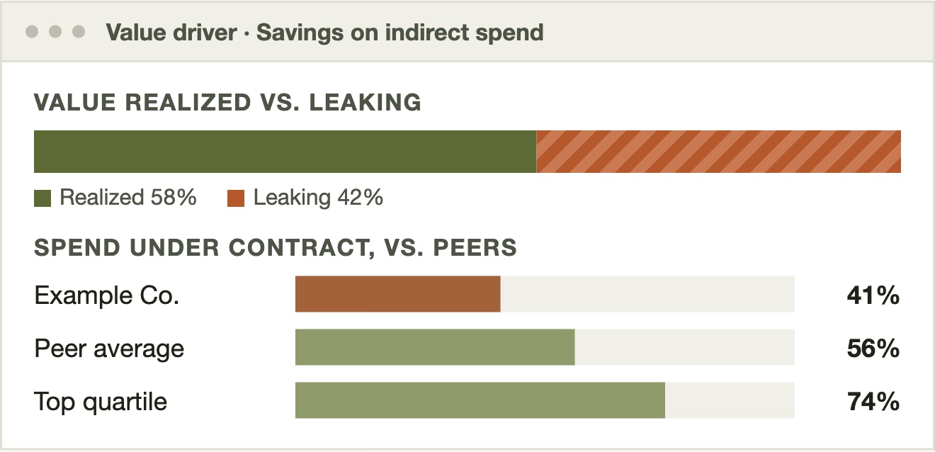 Illustrative value-driver view for savings on indirect spend: 58% realized and 42% leaking, with spend under contract compared with peers